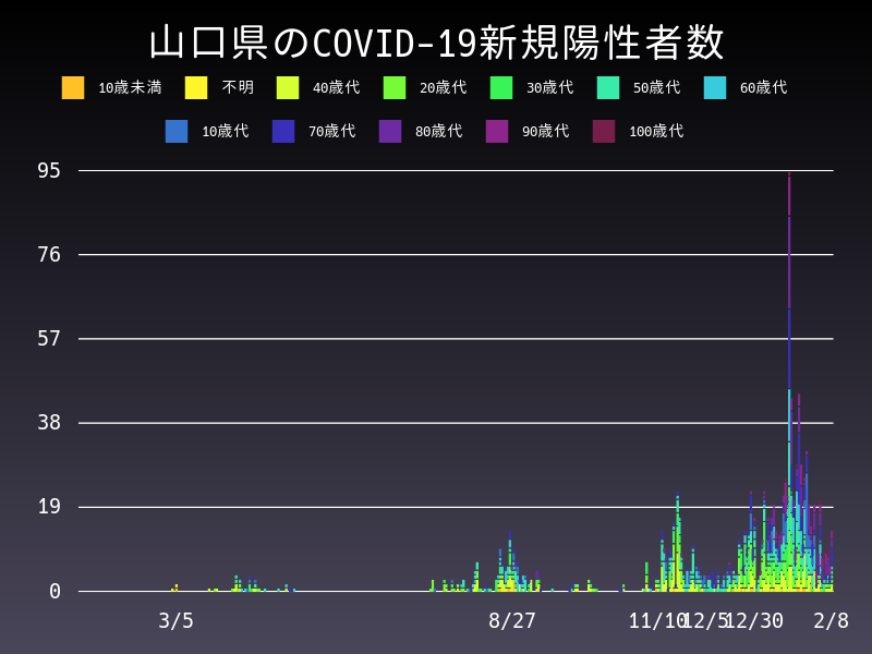 2021年2月8日 山口県の新型コロナウイルス新規陽性者数