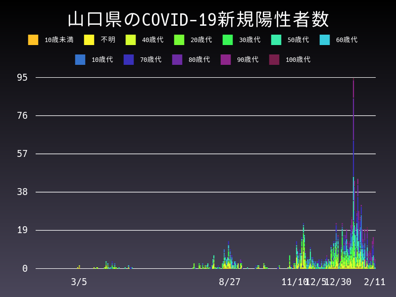 2021年2月11日 山口県の新型コロナウイルス新規陽性者数