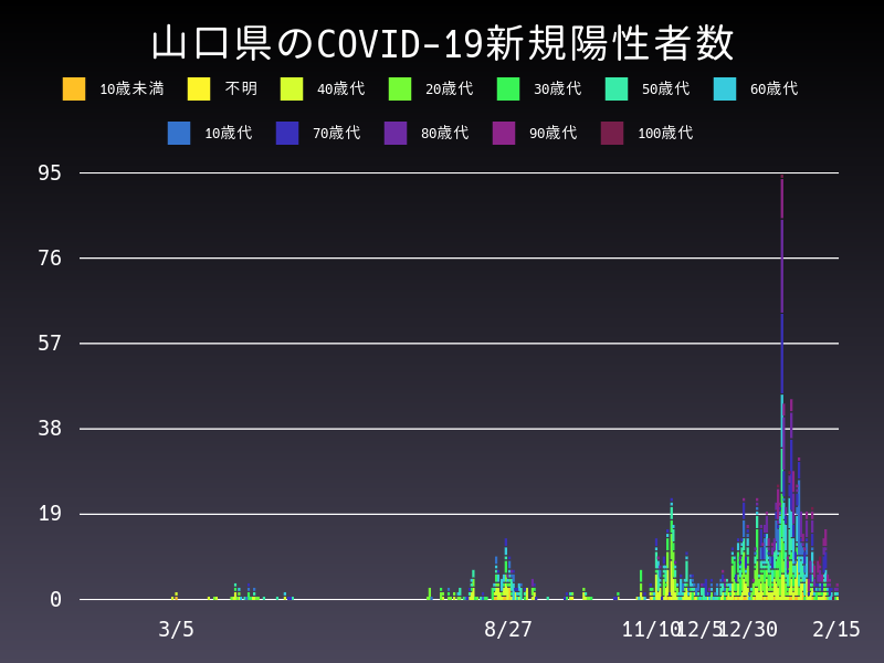 2021年2月15日 山口県の新型コロナウイルス新規陽性者数