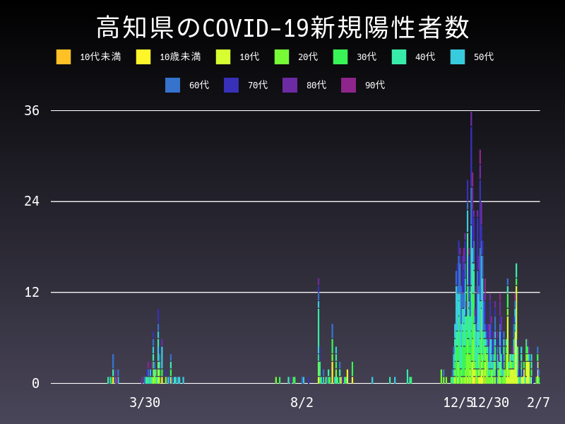 2021年2月7日 高知県の新型コロナウイルス新規陽性者数