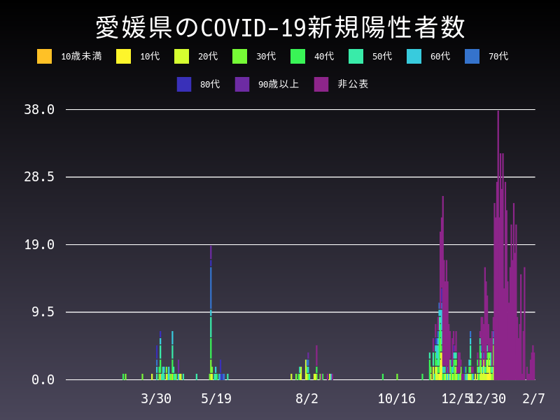 2021年2月7日 愛媛県の新型コロナウイルス新規陽性者数