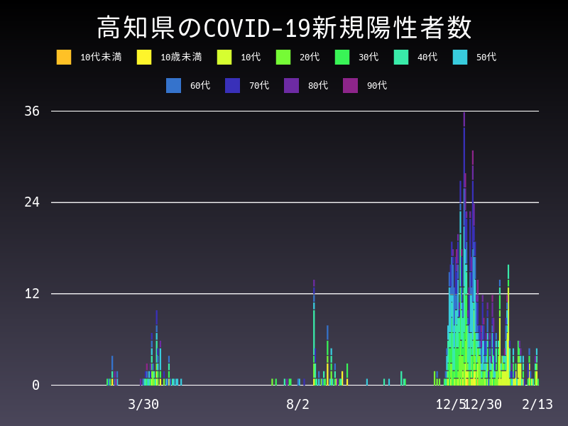 2021年2月13日 高知県の新型コロナウイルス新規陽性者数