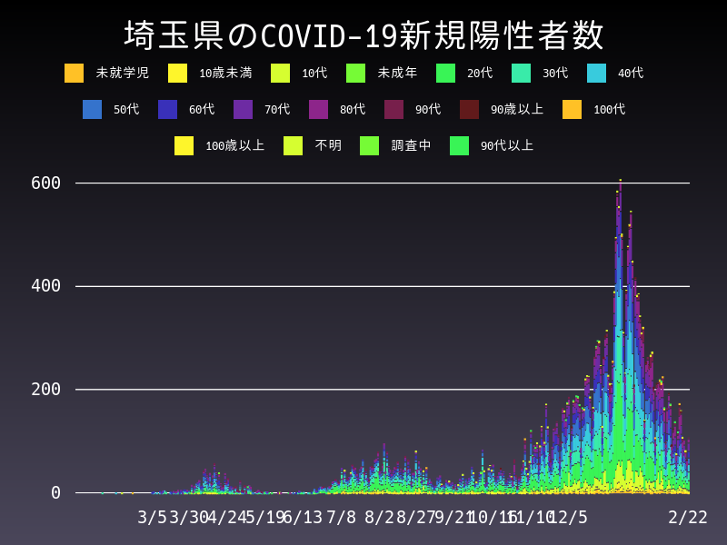 2021年2月22日 埼玉県の新型コロナウイルス新規陽性者数