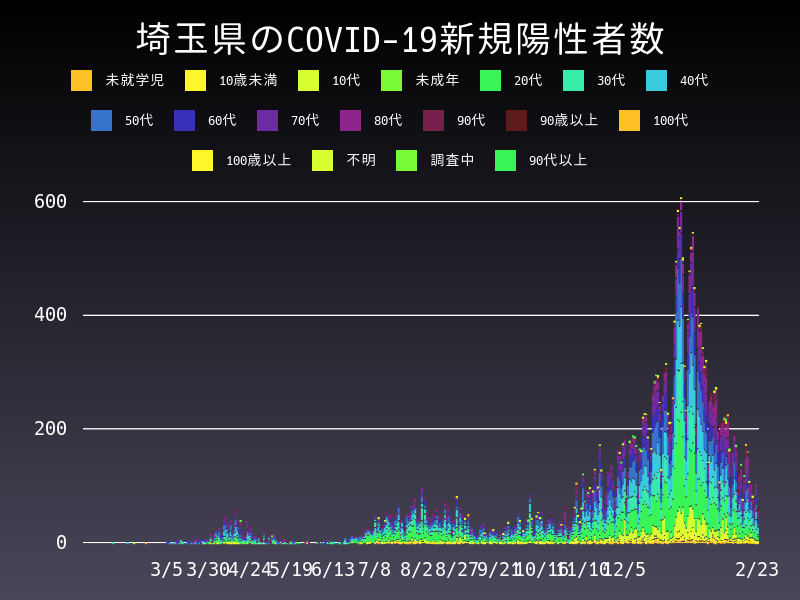 2021年2月23日 埼玉県の新型コロナウイルス新規陽性者数