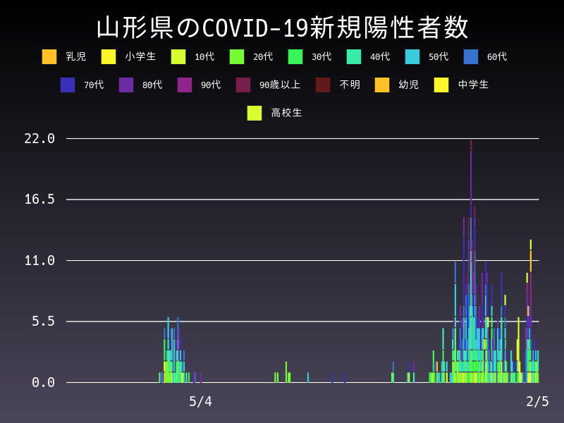 2021年2月5日 山形県の新型コロナウイルス新規陽性者数