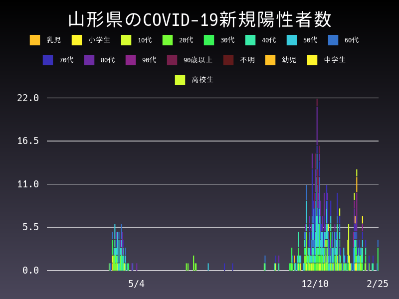 2021年2月25日 山形県の新型コロナウイルス新規陽性者数