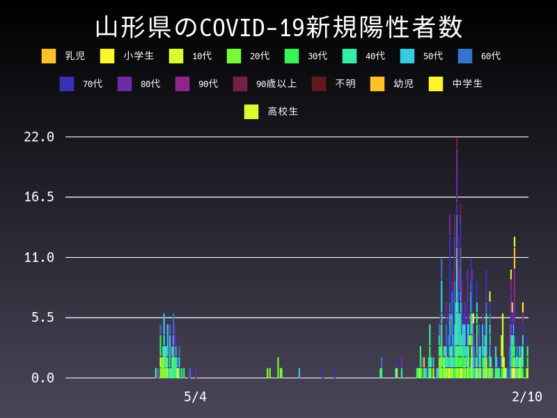 2021年2月10日 山形県の新型コロナウイルス新規陽性者数