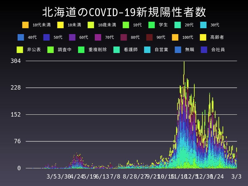 2021年3月3日 北海道の新型コロナウイルス新規陽性者数