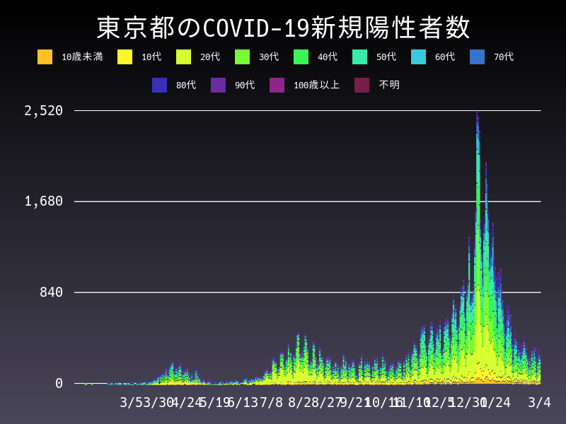 2021年3月4日 東京都の新型コロナウイルス新規陽性者数