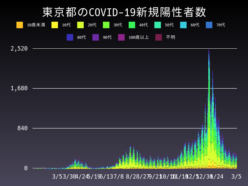 2021年3月5日 東京都の新型コロナウイルス新規陽性者数