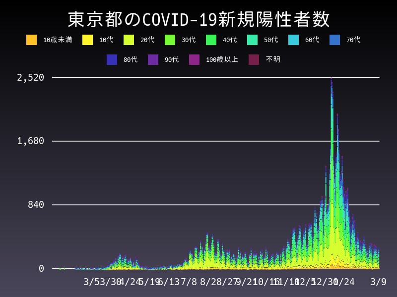 2021年3月9日 東京都の新型コロナウイルス新規陽性者数