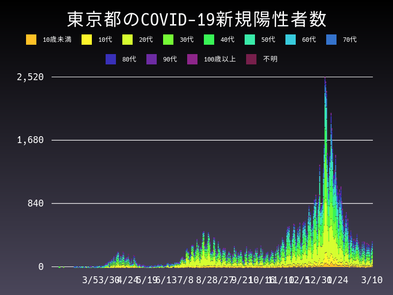 2021年3月10日 東京都の新型コロナウイルス新規陽性者数