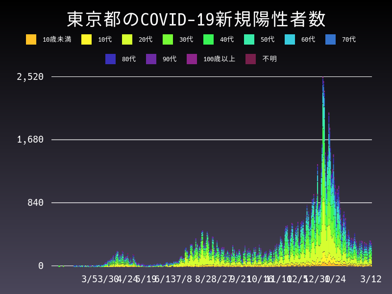 2021年3月12日 東京都の新型コロナウイルス新規陽性者数