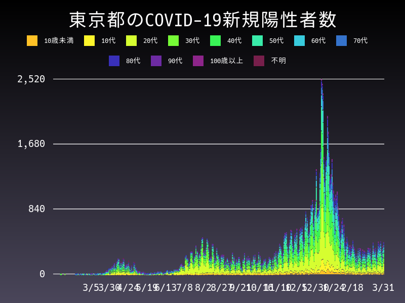 2021年3月31日 東京都の新型コロナウイルス新規陽性者数