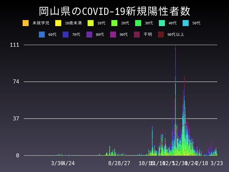 2021年3月23日 岡山県の新型コロナウイルス新規陽性者数