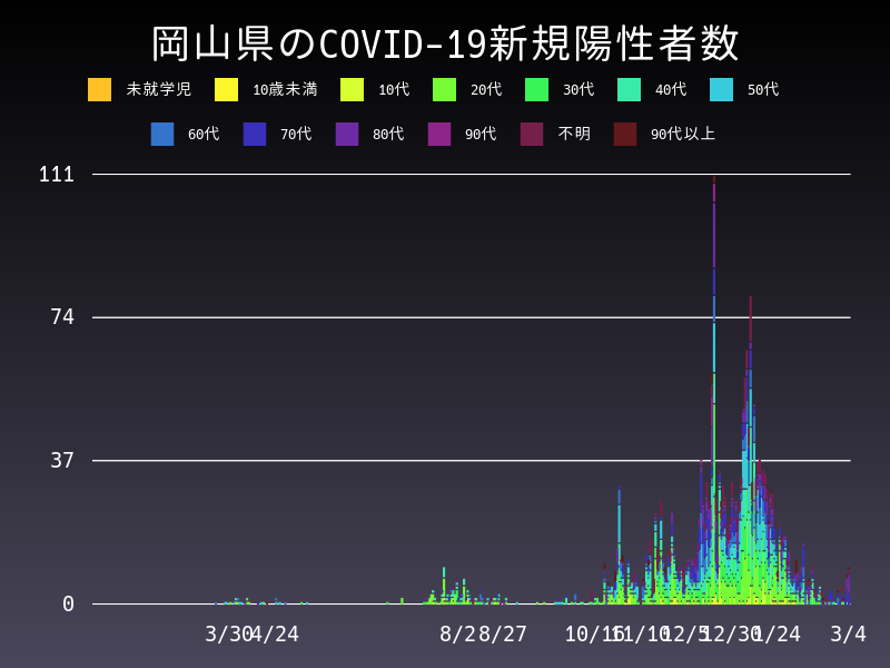 2021年3月4日 岡山県の新型コロナウイルス新規陽性者数