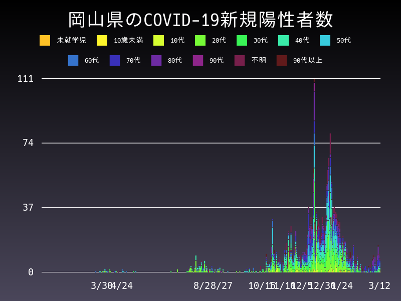 2021年3月12日 岡山県の新型コロナウイルス新規陽性者数