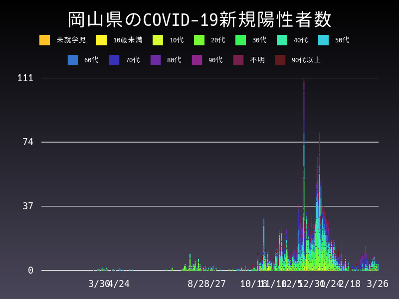 2021年3月26日 岡山県の新型コロナウイルス新規陽性者数