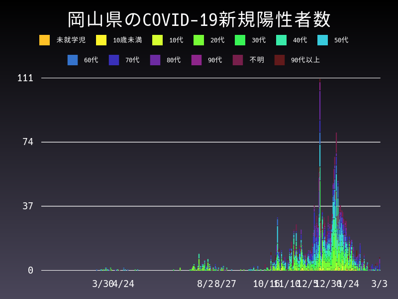 2021年3月3日 岡山県の新型コロナウイルス新規陽性者数