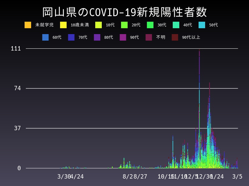 2021年3月5日 岡山県の新型コロナウイルス新規陽性者数
