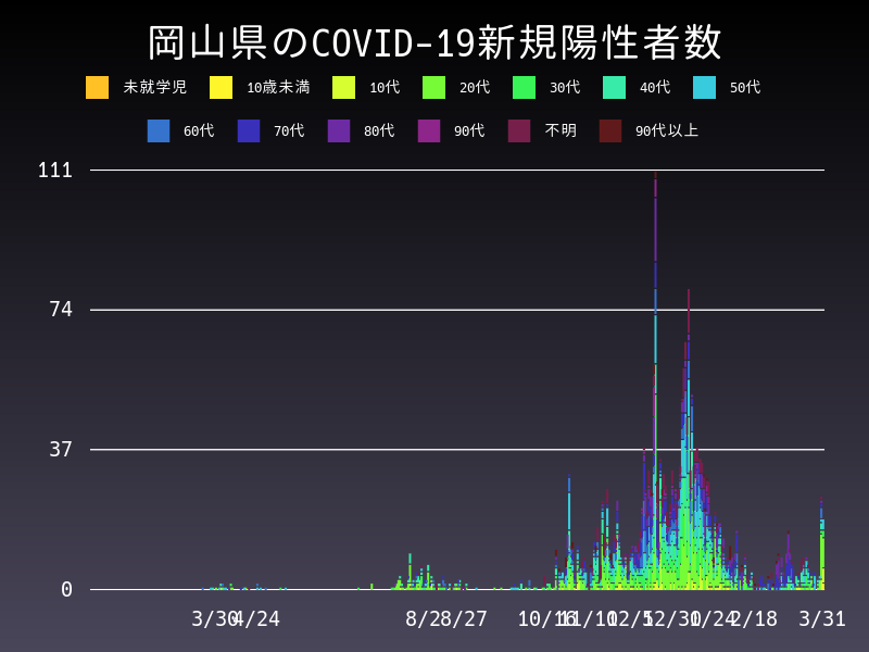 2021年3月31日 岡山県の新型コロナウイルス新規陽性者数