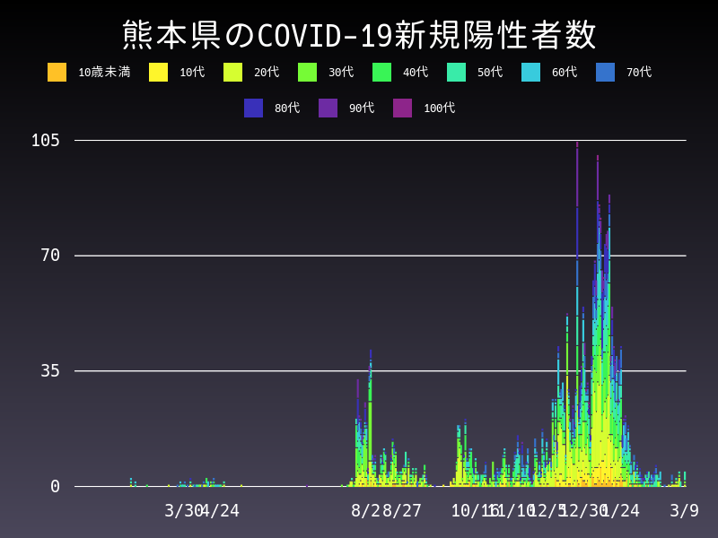 2021年3月9日 熊本県の新型コロナウイルス新規陽性者数