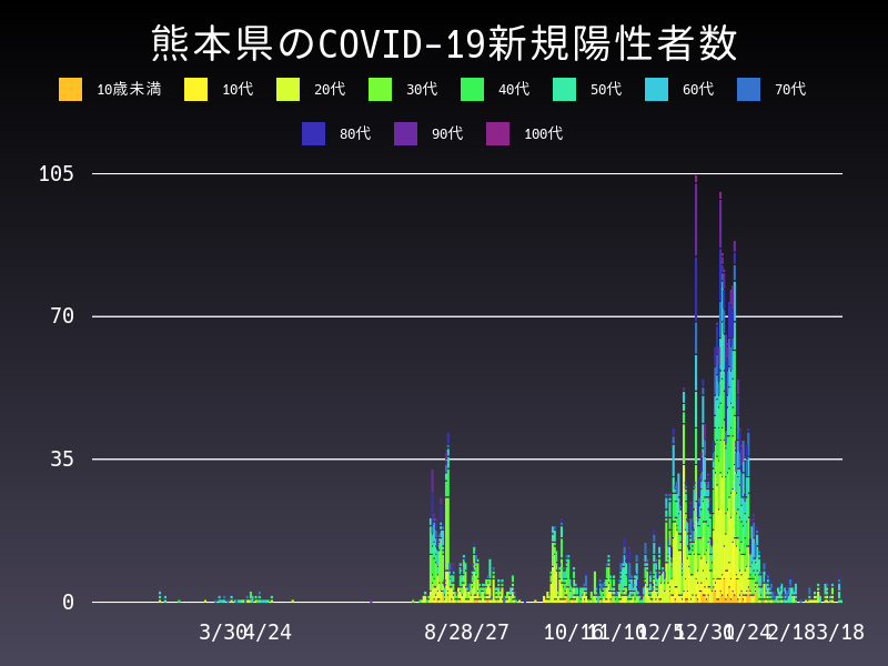 2021年3月18日 熊本県の新型コロナウイルス新規陽性者数