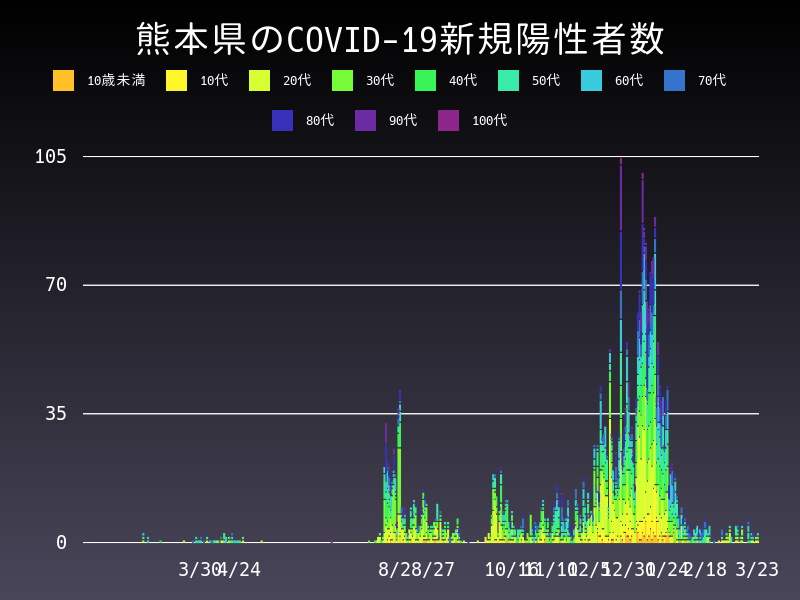 2021年3月23日 熊本県の新型コロナウイルス新規陽性者数