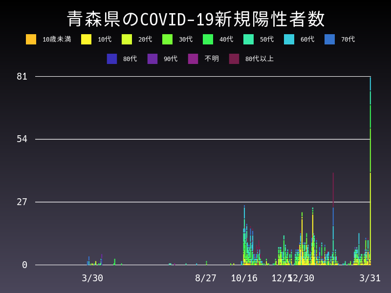 2021年3月31日 青森県の新型コロナウイルス新規陽性者数
