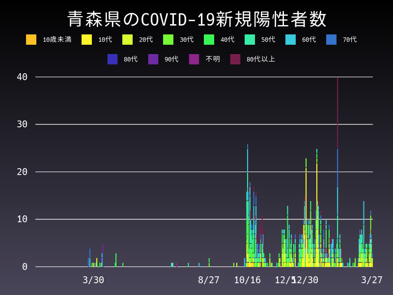 2021年3月27日 青森県の新型コロナウイルス新規陽性者数