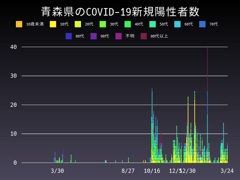 2021年3月24日 青森県の新型コロナウイルス新規陽性者数