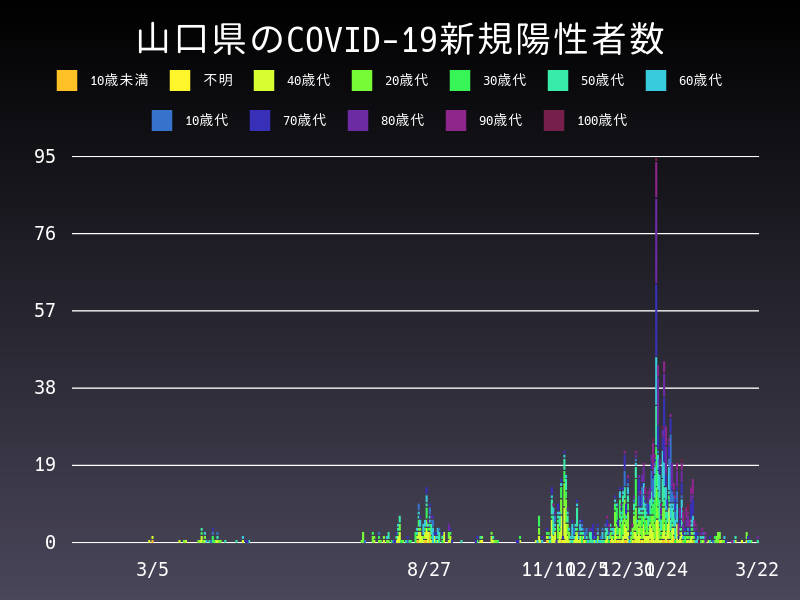 2021年3月22日 山口県の新型コロナウイルス新規陽性者数