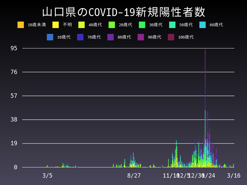 2021年3月16日 山口県の新型コロナウイルス新規陽性者数