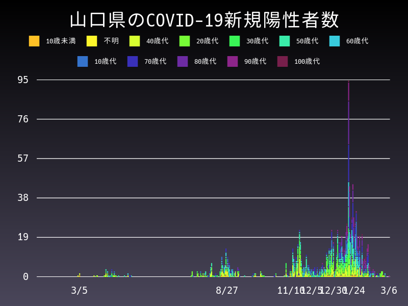2021年3月6日 山口県の新型コロナウイルス新規陽性者数