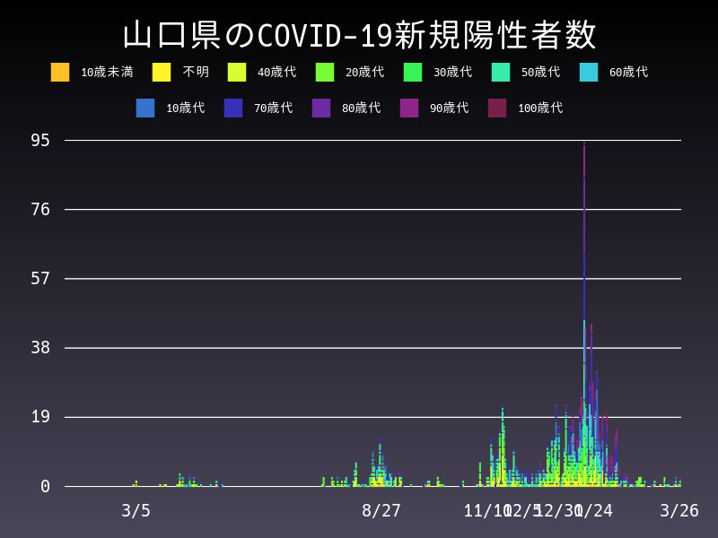 2021年3月26日 山口県の新型コロナウイルス新規陽性者数