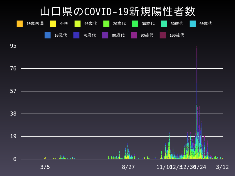 2021年3月12日 山口県の新型コロナウイルス新規陽性者数