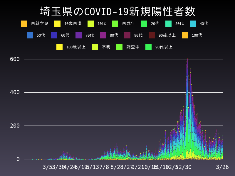 2021年3月26日 埼玉県の新型コロナウイルス新規陽性者数