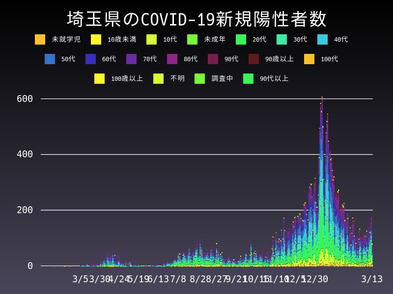 2021年3月13日 埼玉県の新型コロナウイルス新規陽性者数