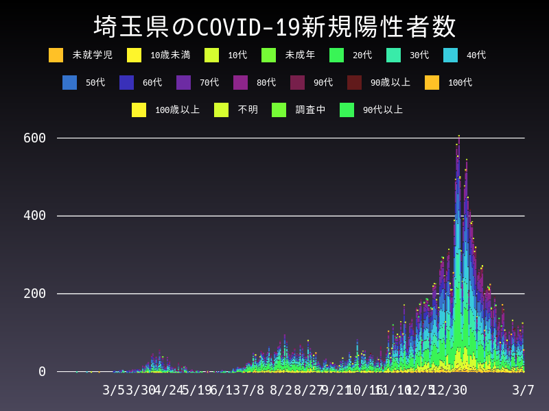 2021年3月7日 埼玉県の新型コロナウイルス新規陽性者数