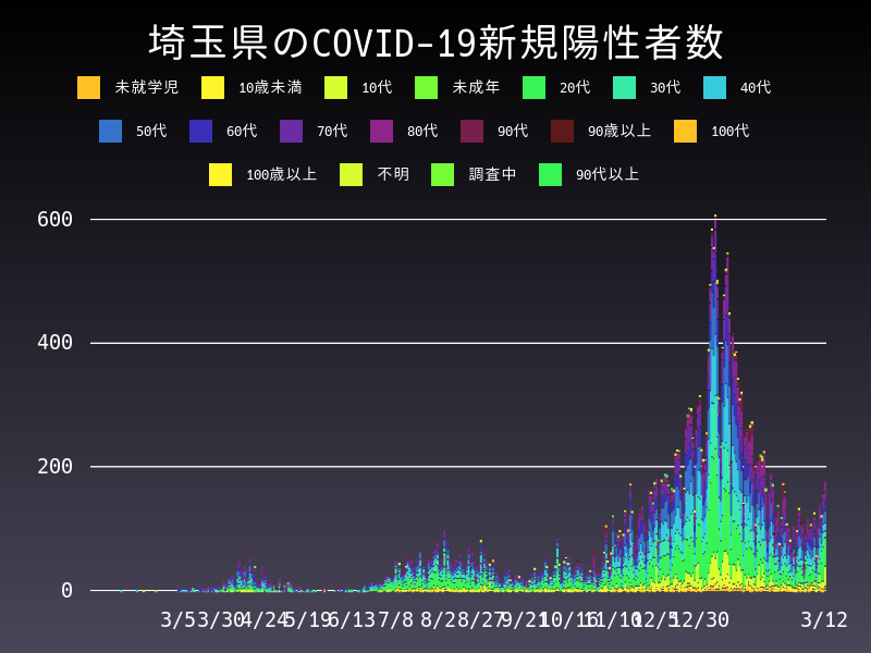 2021年3月12日 埼玉県の新型コロナウイルス新規陽性者数
