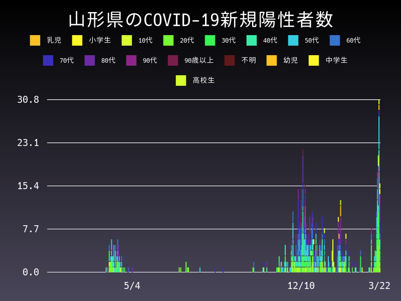 2021年3月22日 山形県の新型コロナウイルス新規陽性者数