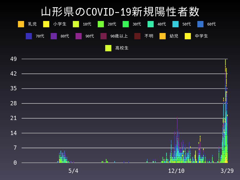 2021年3月29日 山形県の新型コロナウイルス新規陽性者数