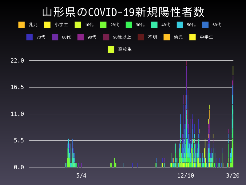 2021年3月20日 山形県の新型コロナウイルス新規陽性者数