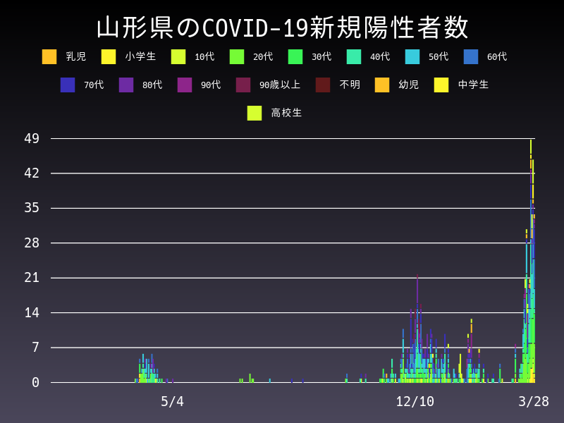 2021年3月28日 山形県の新型コロナウイルス新規陽性者数