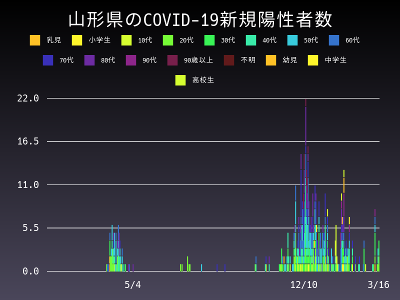 2021年3月16日 山形県の新型コロナウイルス新規陽性者数
