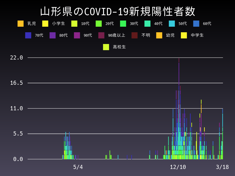 2021年3月18日 山形県の新型コロナウイルス新規陽性者数