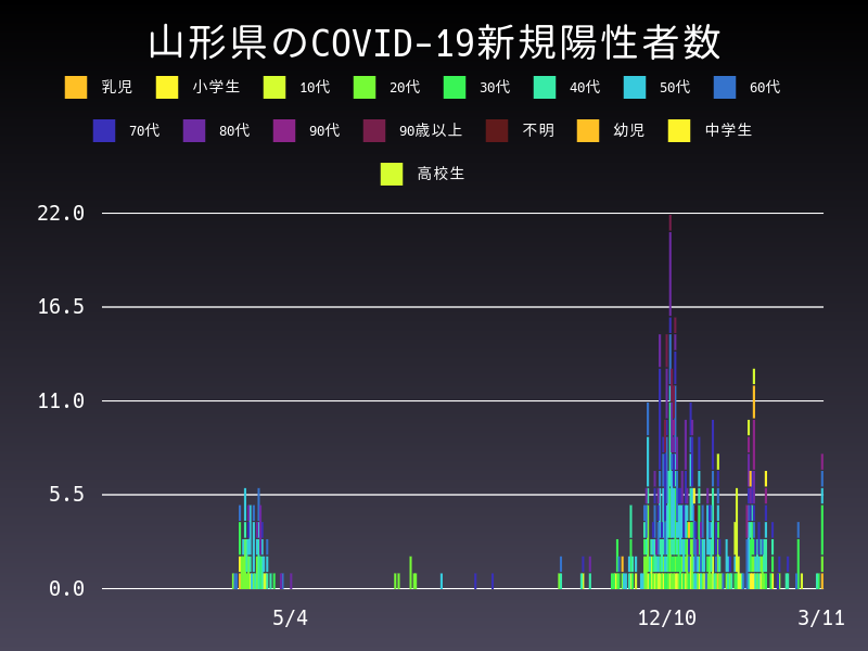 2021年3月11日 山形県の新型コロナウイルス新規陽性者数