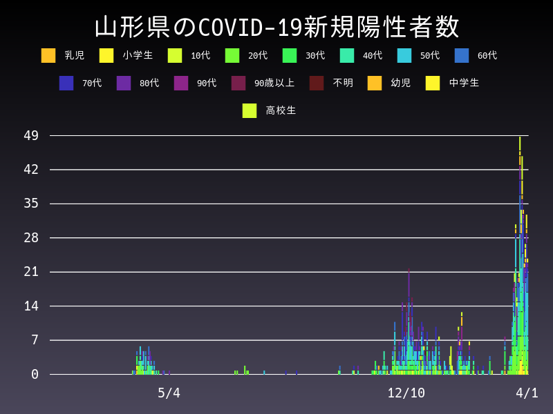 2021年4月1日 山形県の新型コロナウイルス新規陽性者数