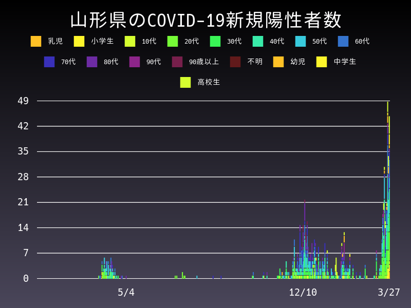2021年3月27日 山形県の新型コロナウイルス新規陽性者数
