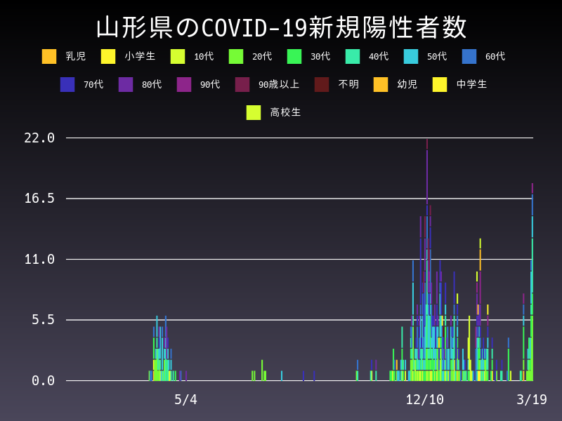 2021年3月19日 山形県の新型コロナウイルス新規陽性者数
